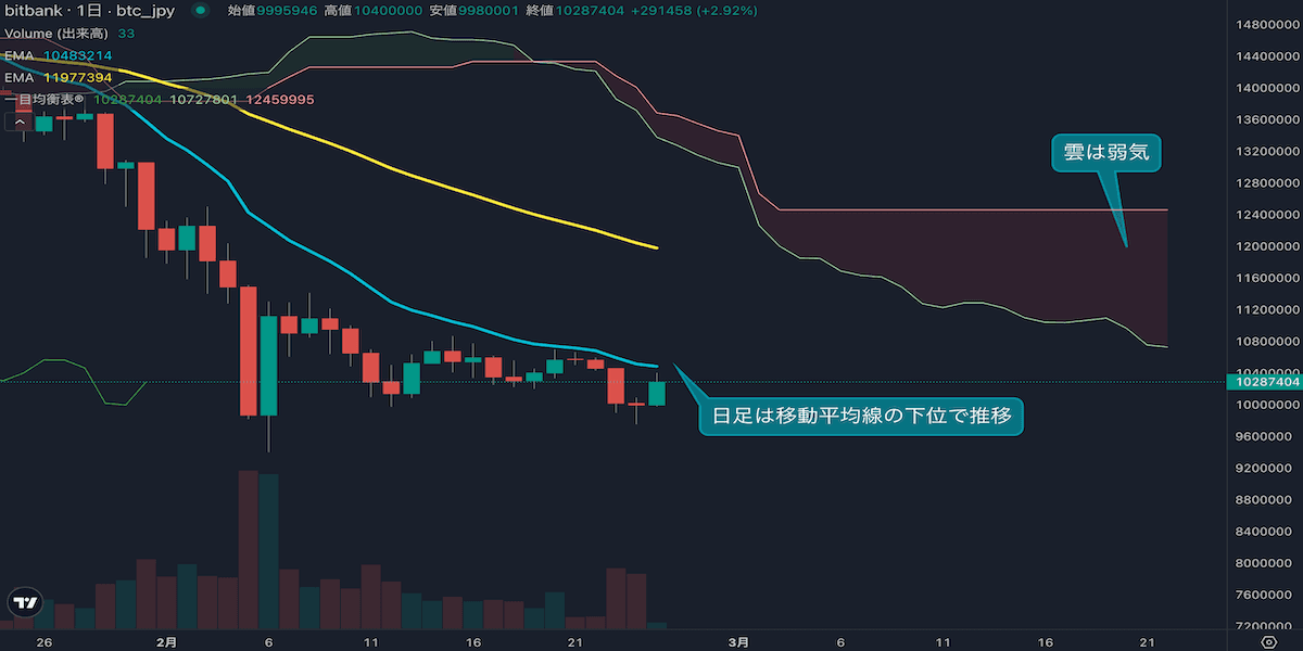 BTC/JPY日足分析|1000万円割れで弱気継続、戻り売りに警戒