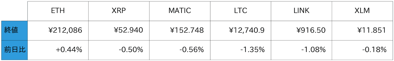 アルトコイン概況