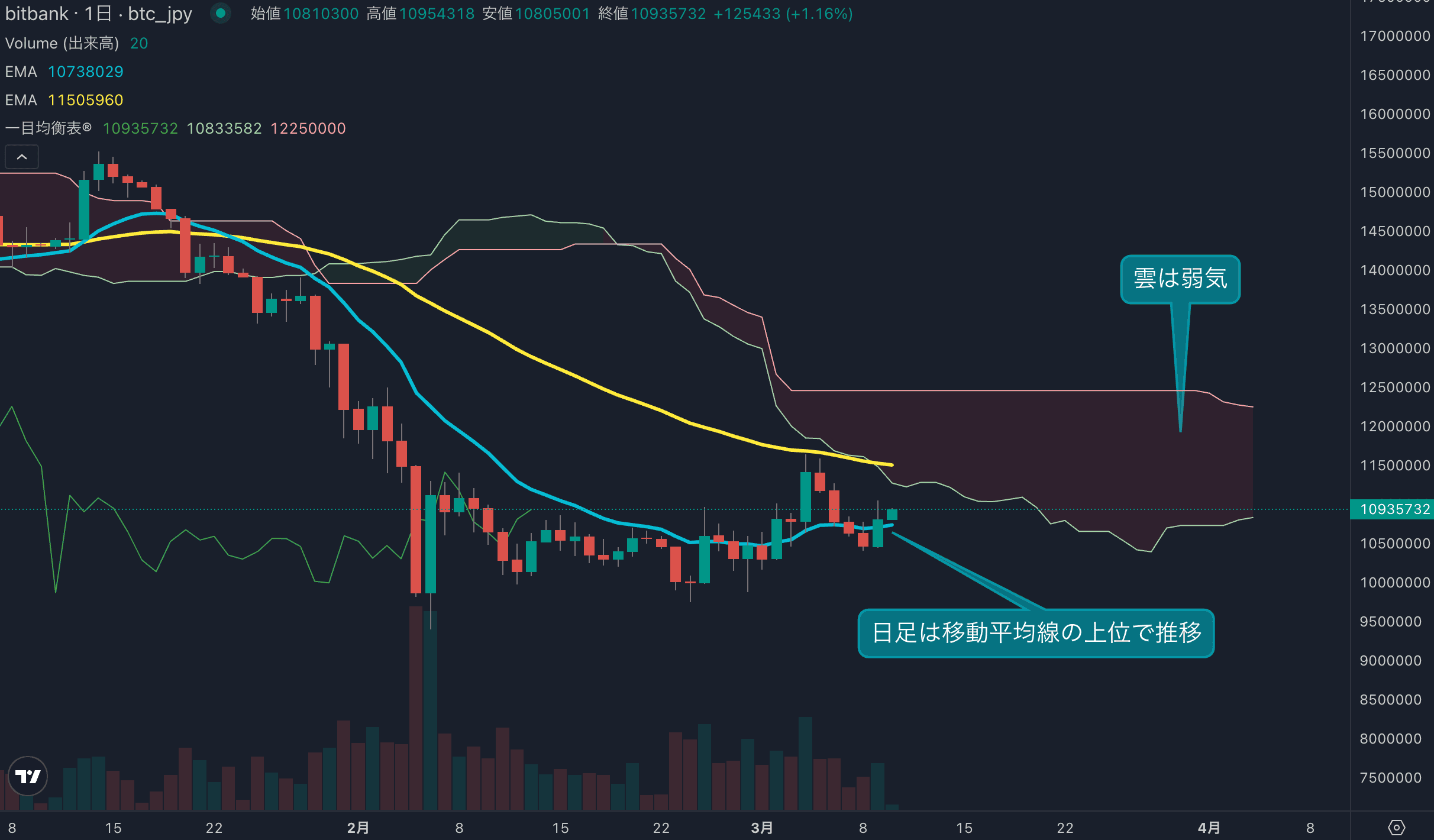 ビットコイン、14EMA回復で短期強気 1150万円付近の長期線を試す展開か