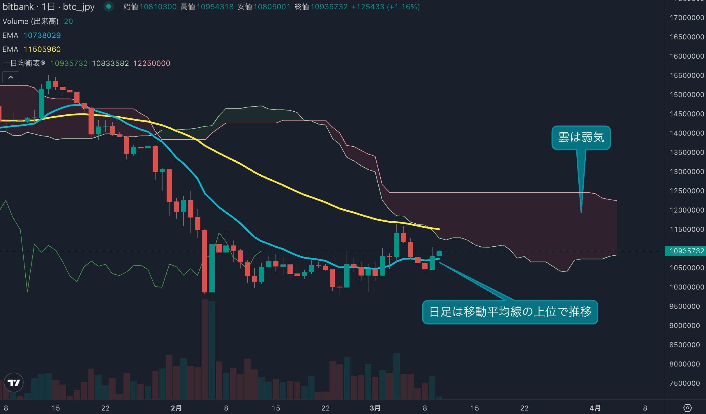 ビットコイン、14EMA回復で短期強気 1150万円付近の長期線を試す展開か