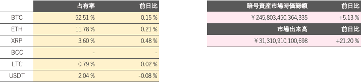 仮想通貨ドミナンス、時価総額、出来高