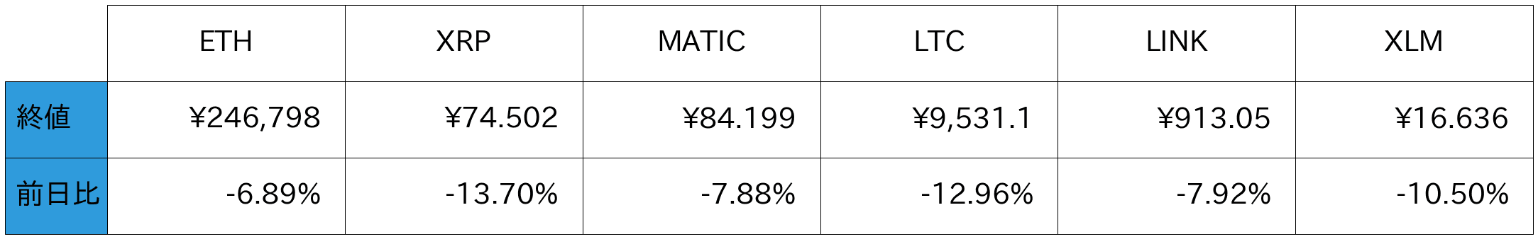 アルトコイン概況