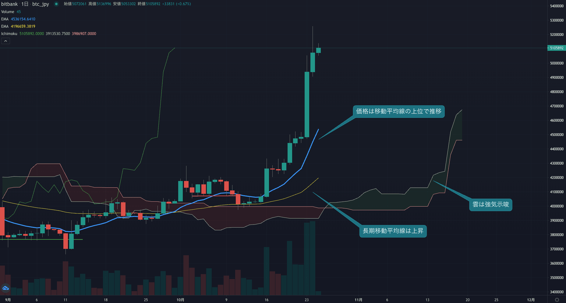 価格は525万円を記録、短期的には上昇トレンドに一服感も