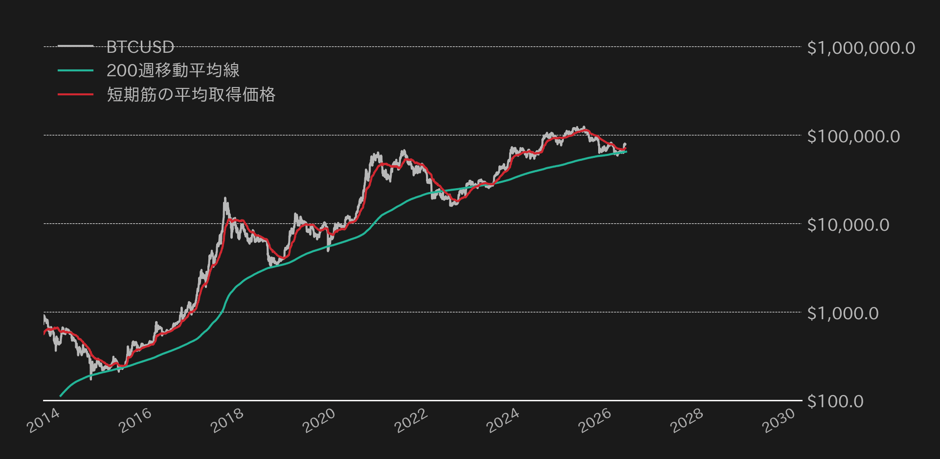ビットコイン長期チャート
