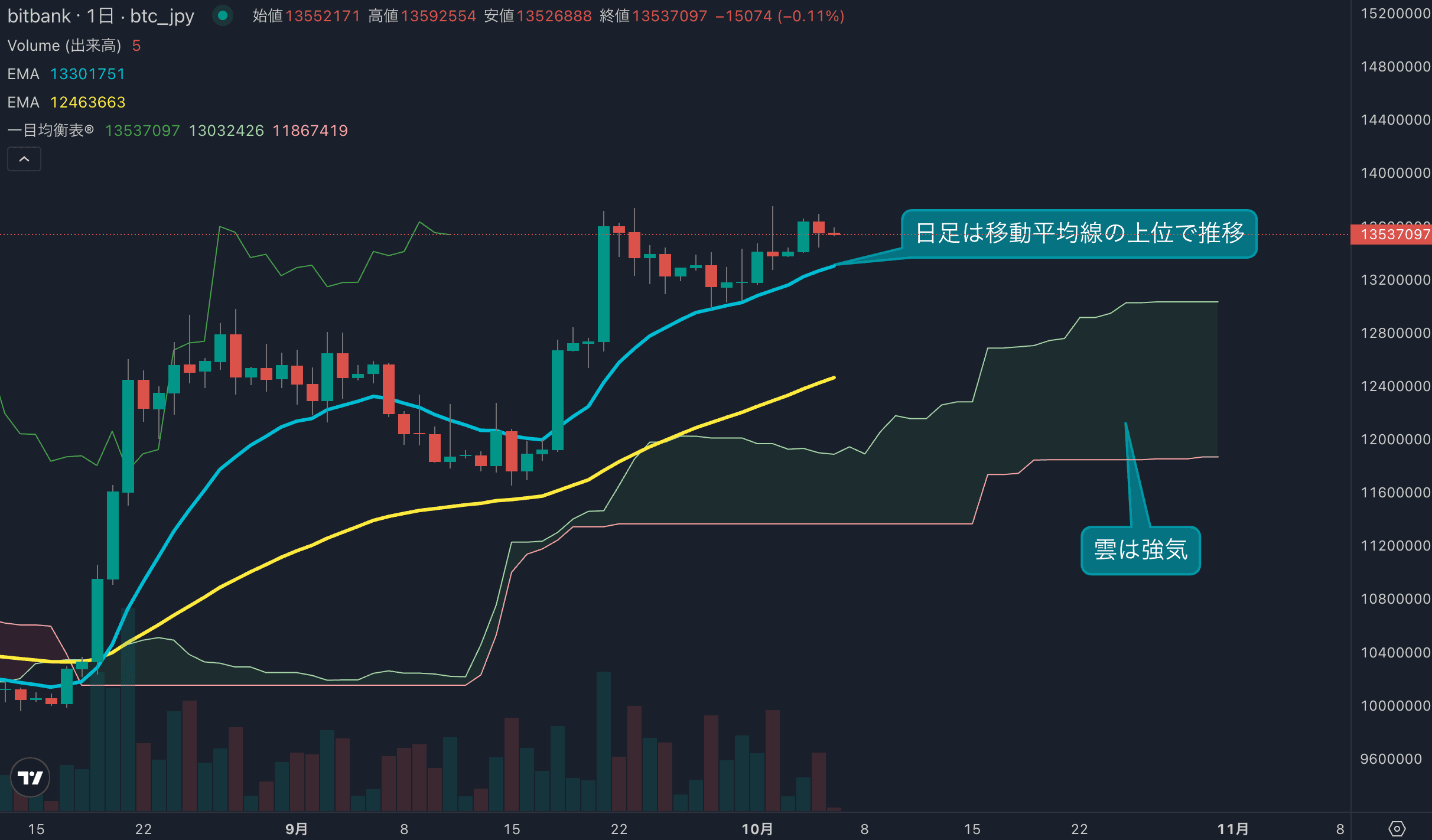BTC日足分析|3日ぶり反落も強気維持、1370万円が上値の焦点