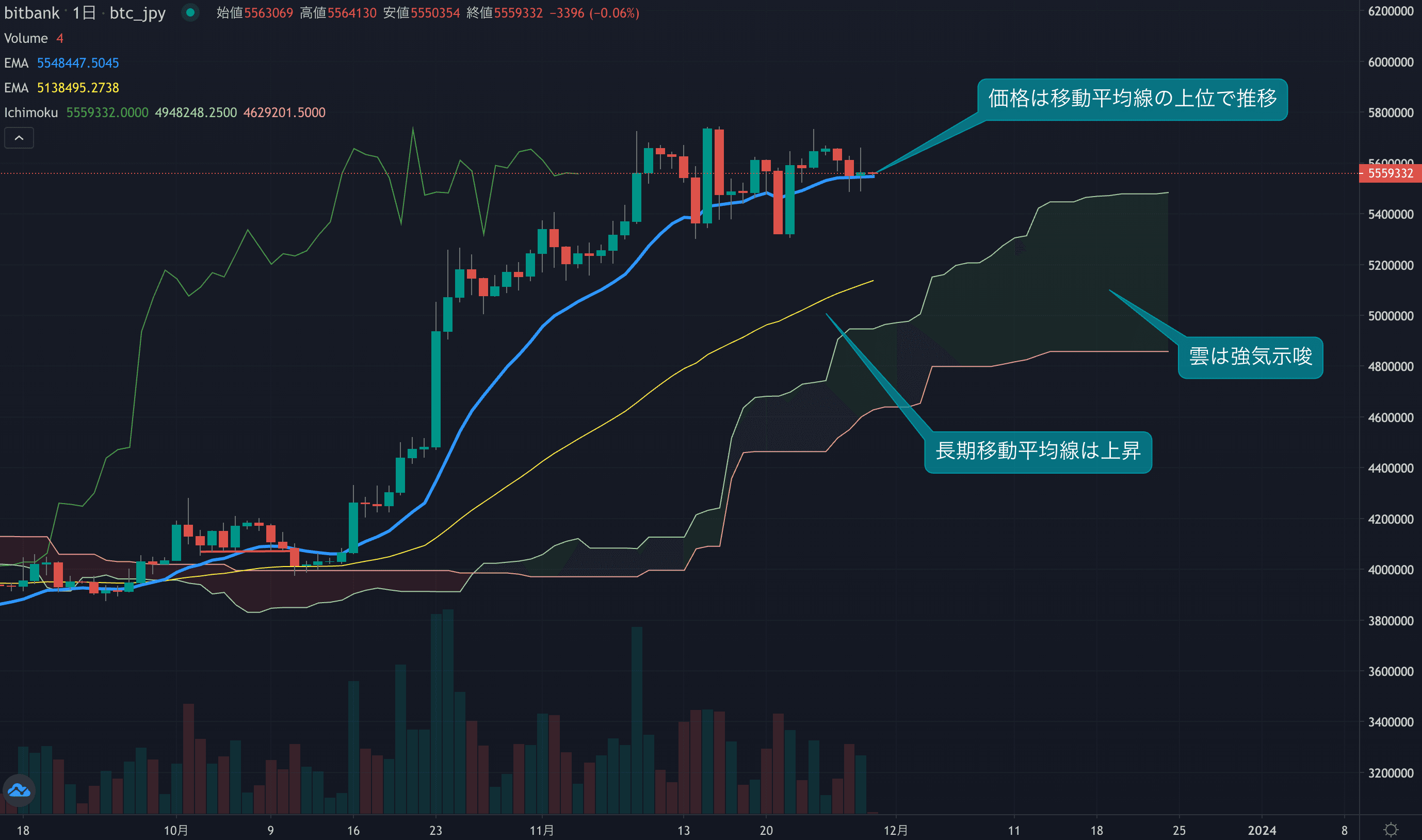 強い押し目なく相場は反転、上昇のモメンタムは回復傾向か