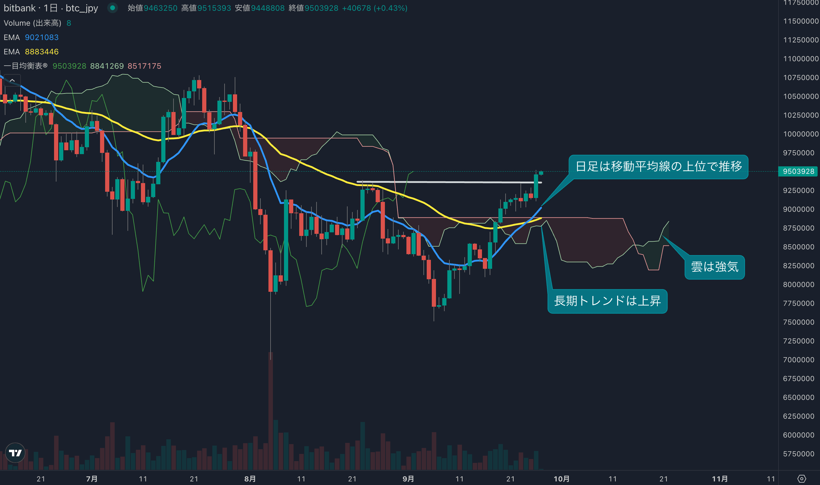 テクニカル分析