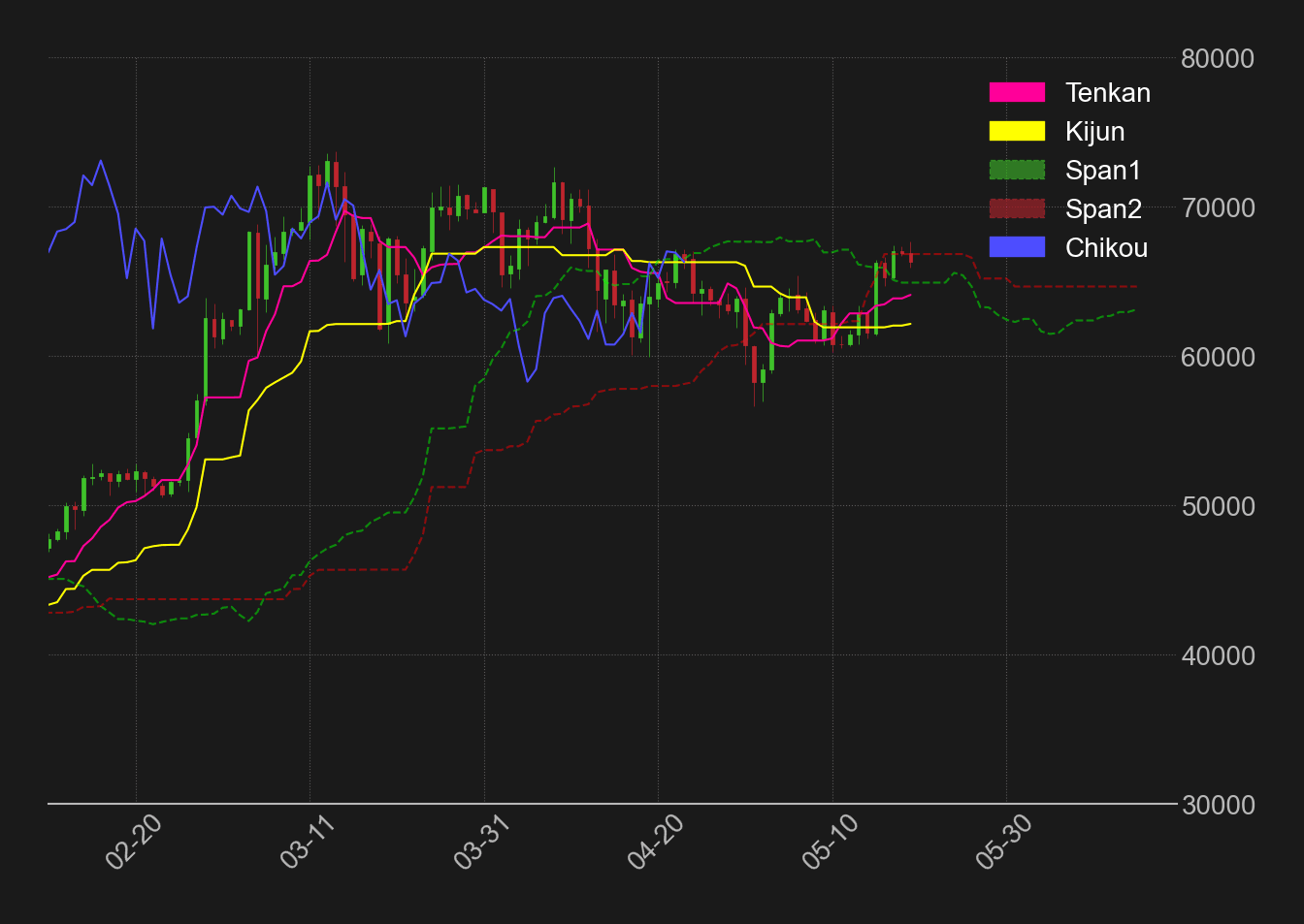 ビットコイン日足一目均衡表