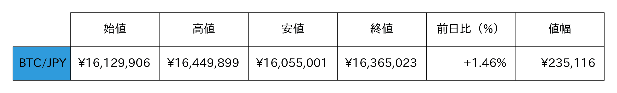 ビットコイン概況