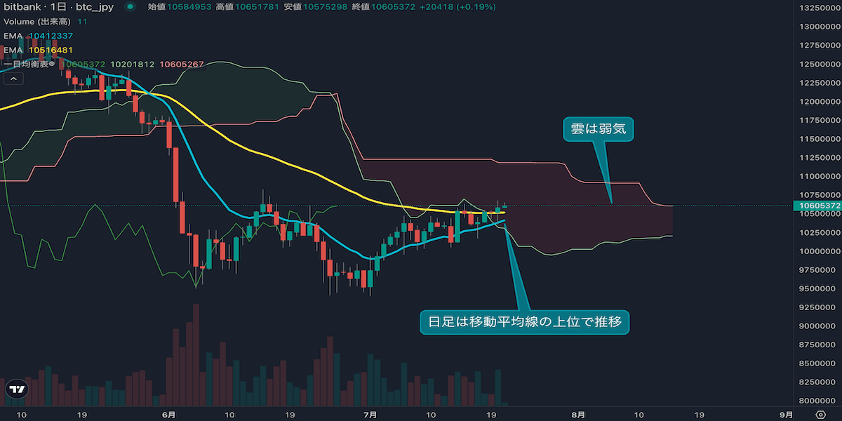 ビットコインは長期移動平均線を回復、強気シグナル継続