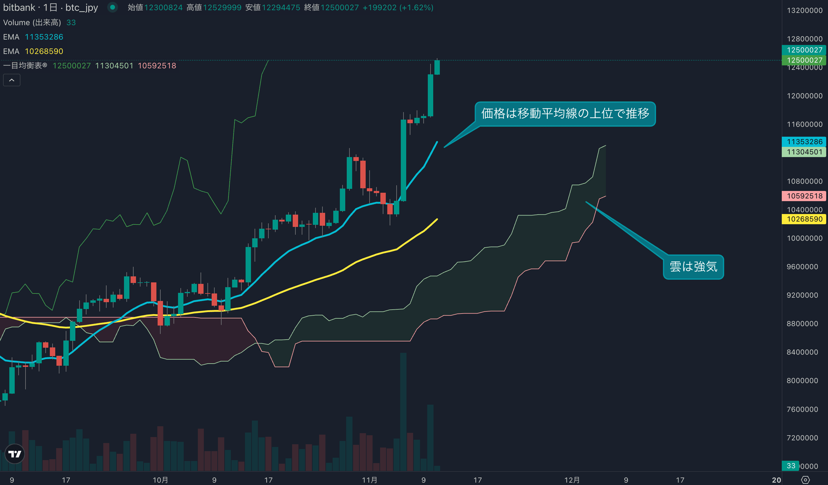 テクニカル分析