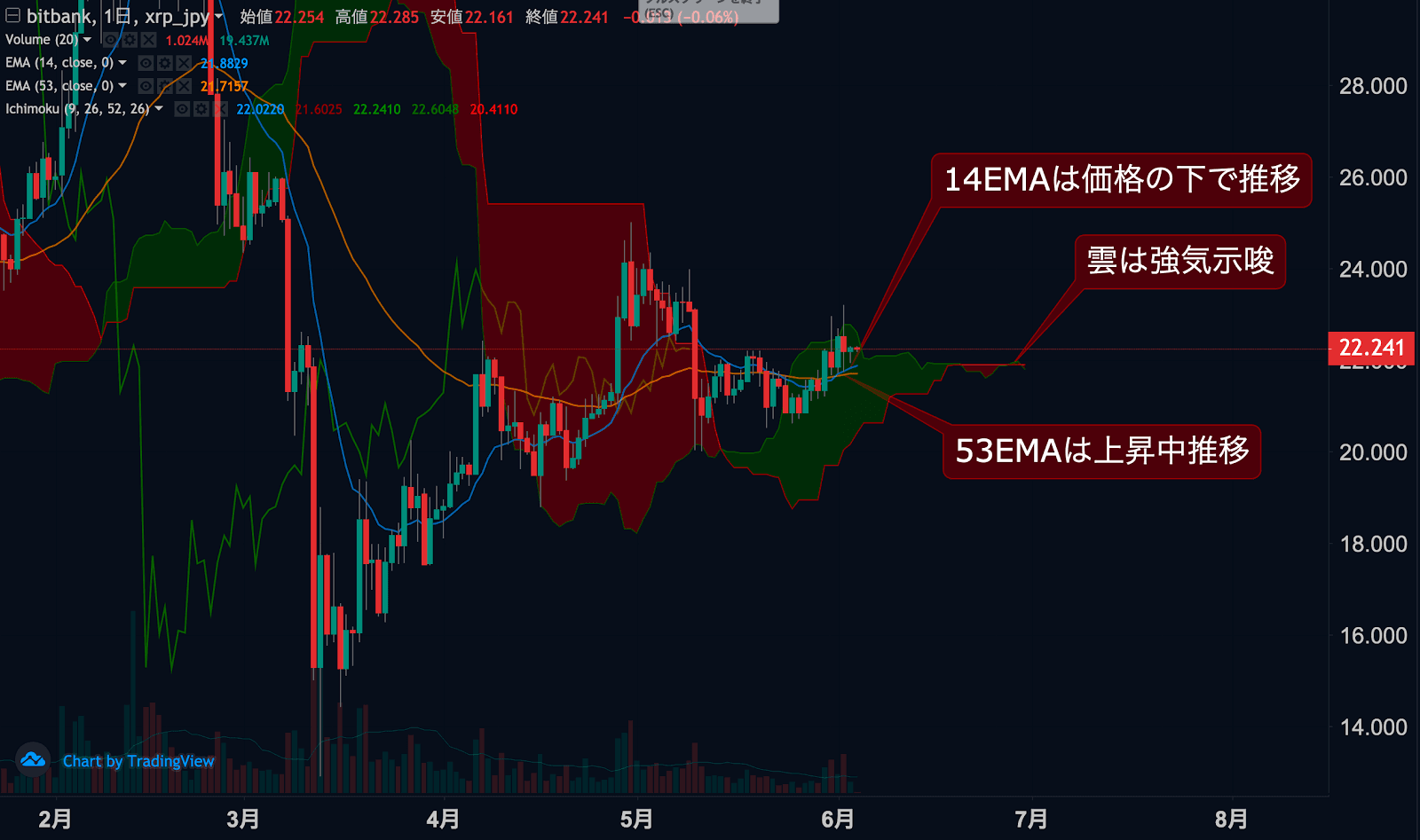 https://images.microcms-assets.io/assets/5c7d01000562418eb10a884ae8573fa3/03a6e46d882845139972e129e8a83543/xrp-jpy-dailytradingsignal-20200604-1.png