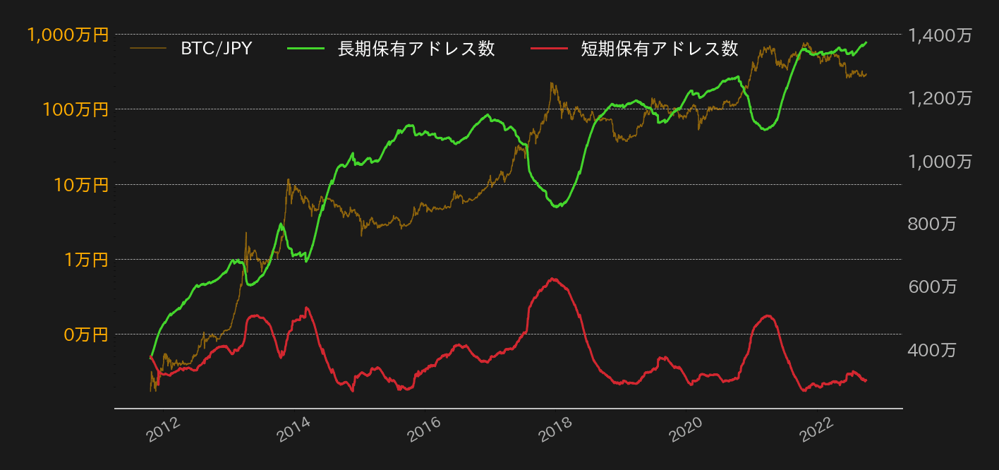 ビットコイン,短長期保有アドレス数