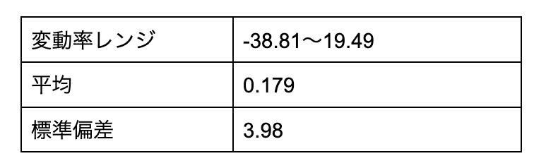 https://images.microcms-assets.io/assets/5c7d01000562418eb10a884ae8573fa3/041fb7f440684fe8858f32c3f5f985fe/statisticsbtcnasdaq20221007-4.png