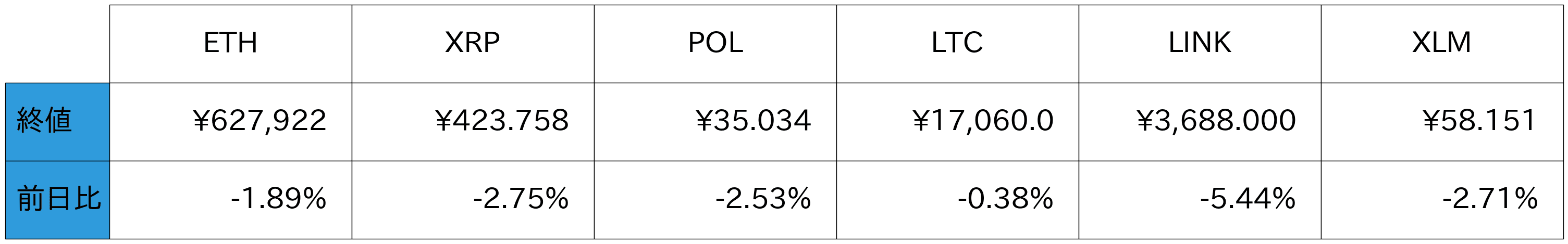 アルトコイン概況