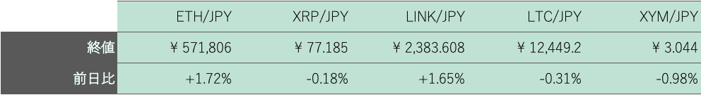 アルトコイン概況