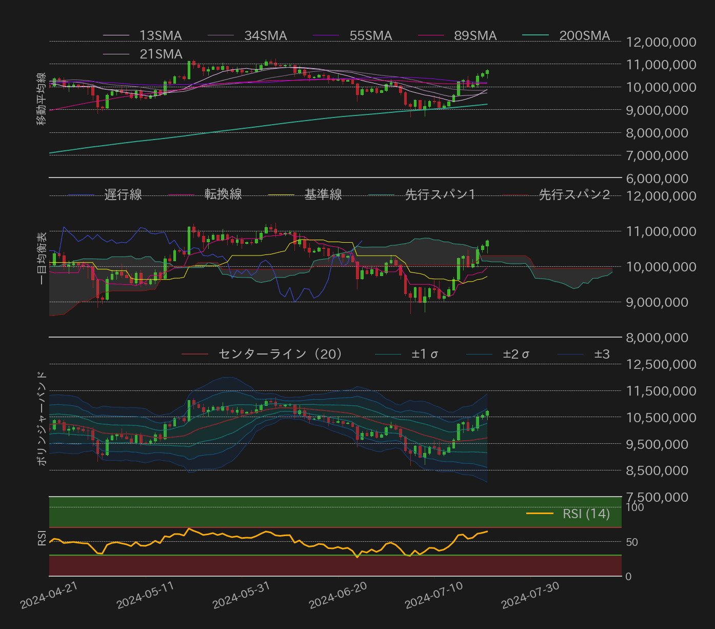 ビットコインテクニカル分析
