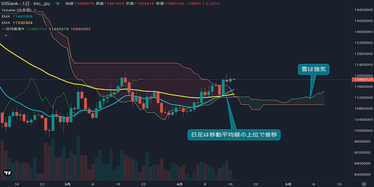 BTC/JPYは週次で5%上昇、高値試しの展開へ