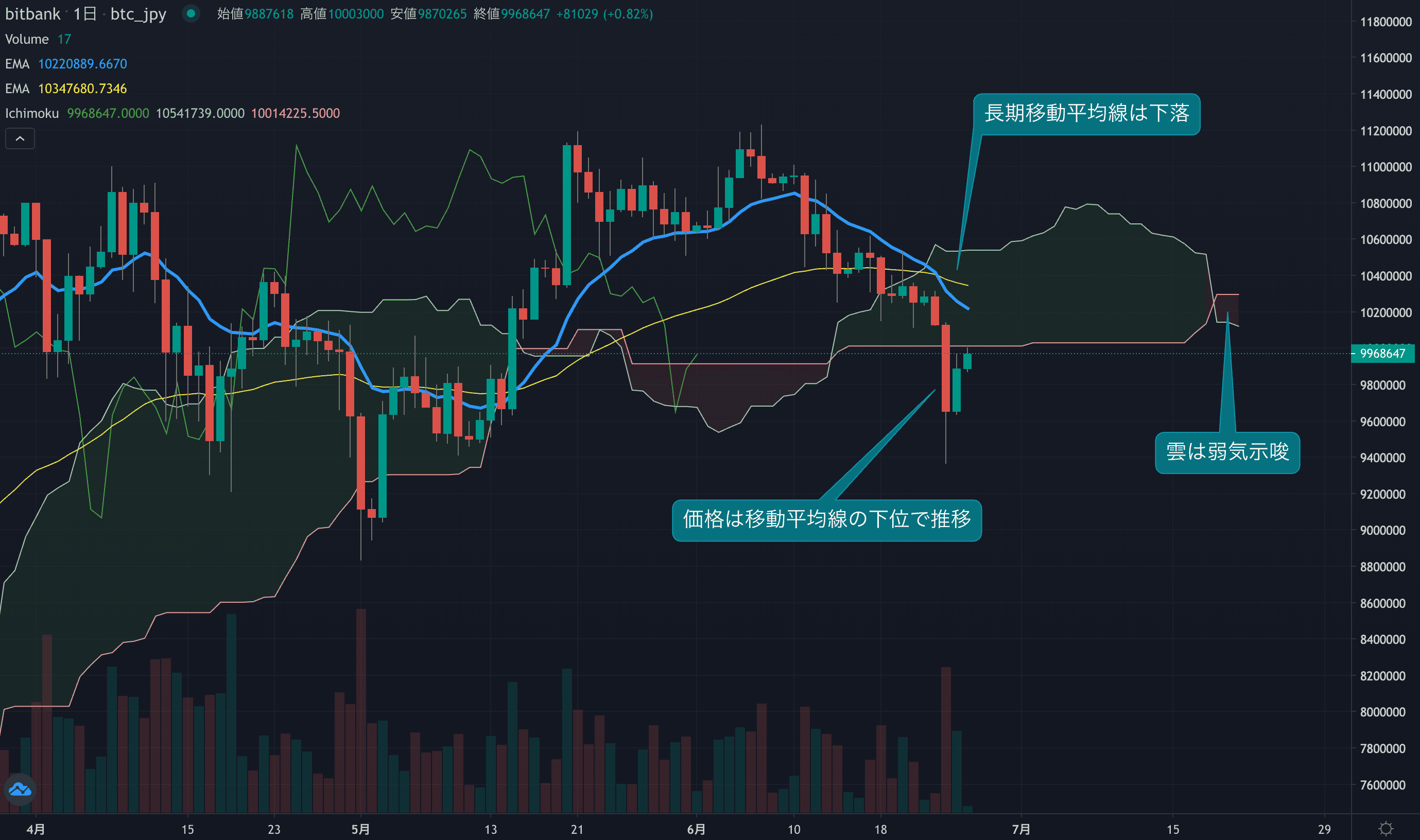 テクニカル分析