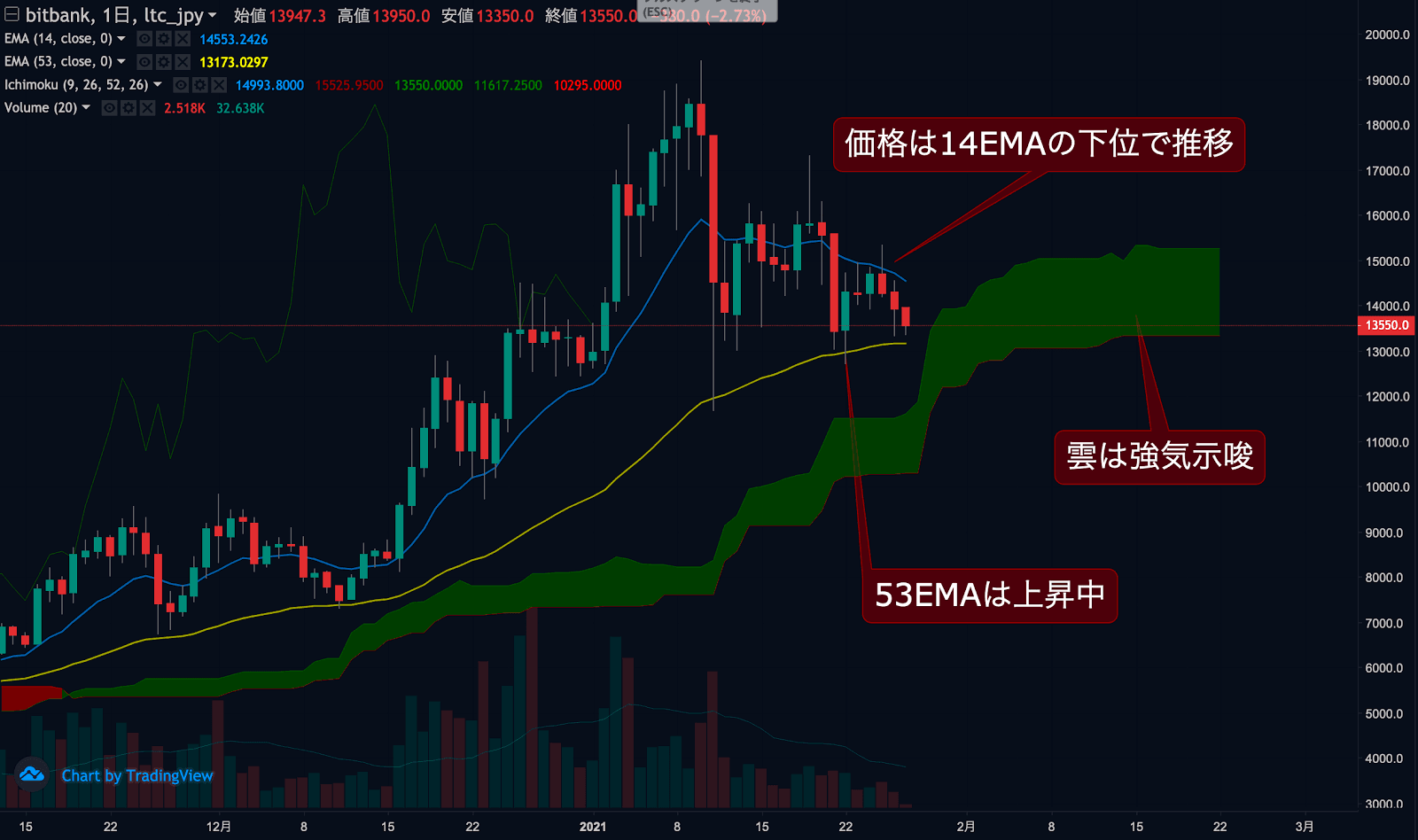 ライトコインチャート