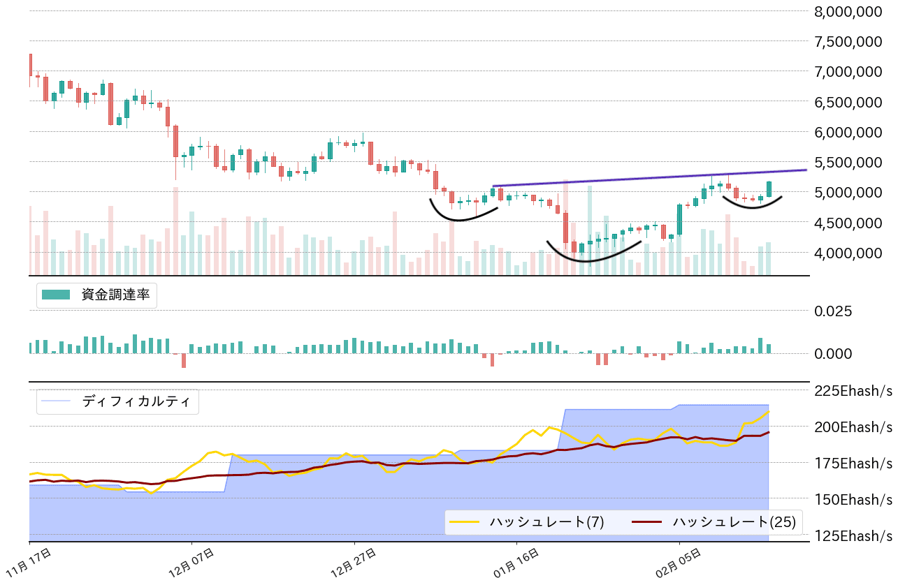 ビットコイン,先物資金調達率,ハッシュレート,ディフィカルティー