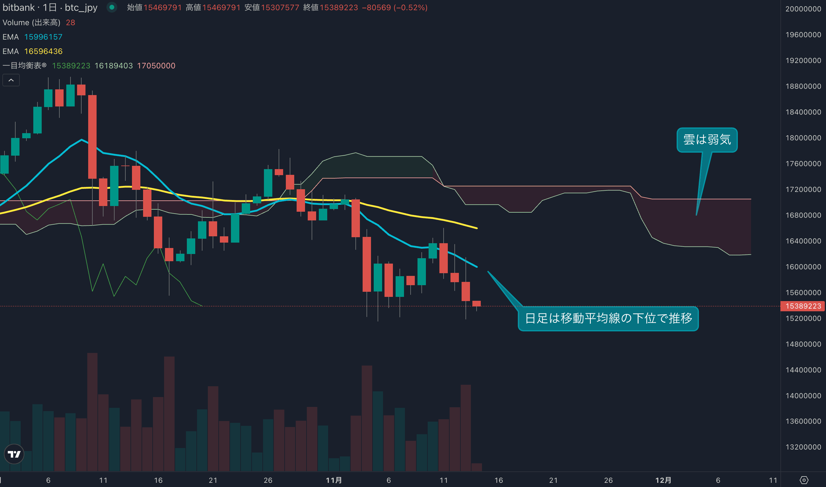 価格は再度安値を試す展開に、1520万円近辺で再度買い戻し入るか