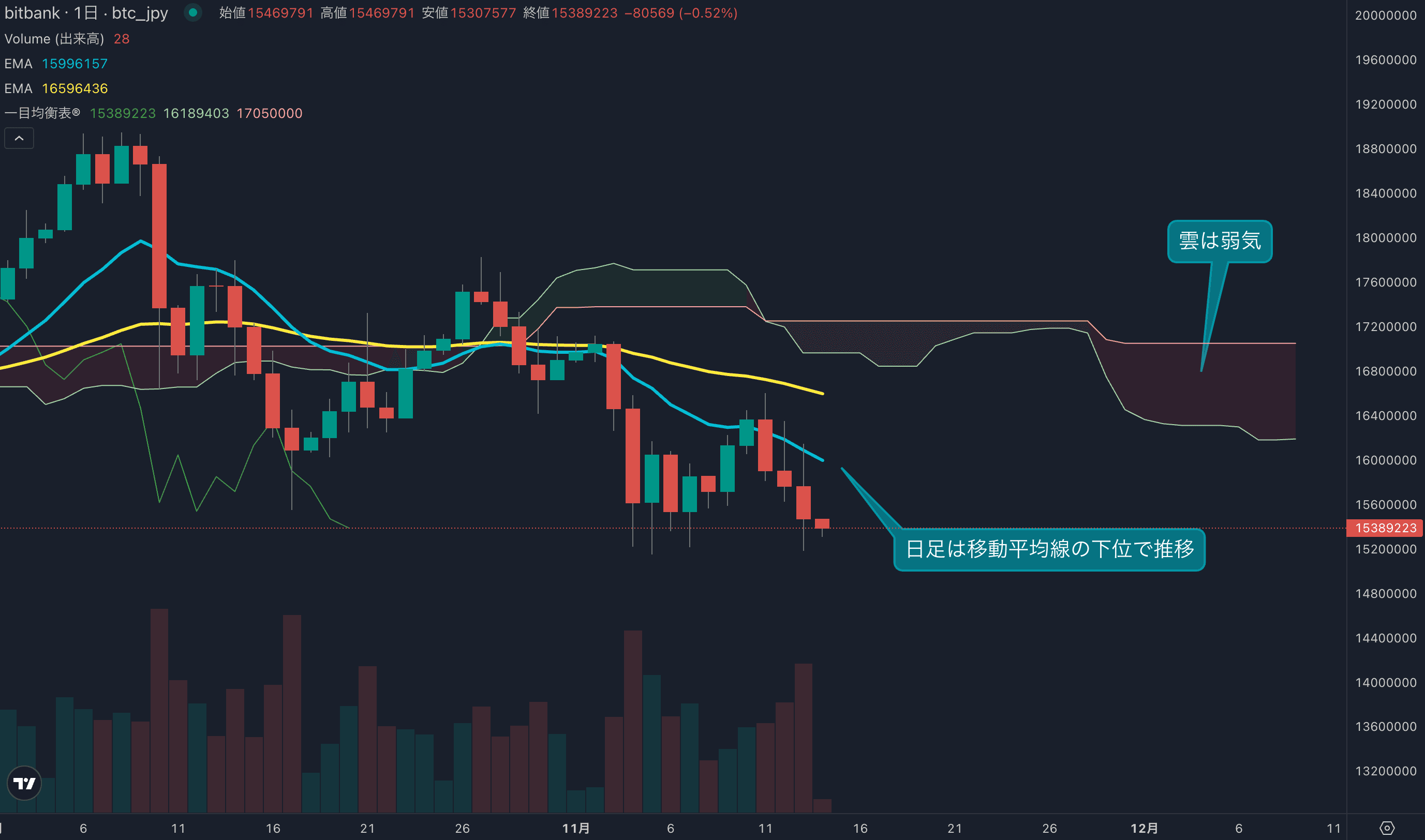 価格は再度安値を試す展開に、1520万円近辺で再度買い戻し入るか