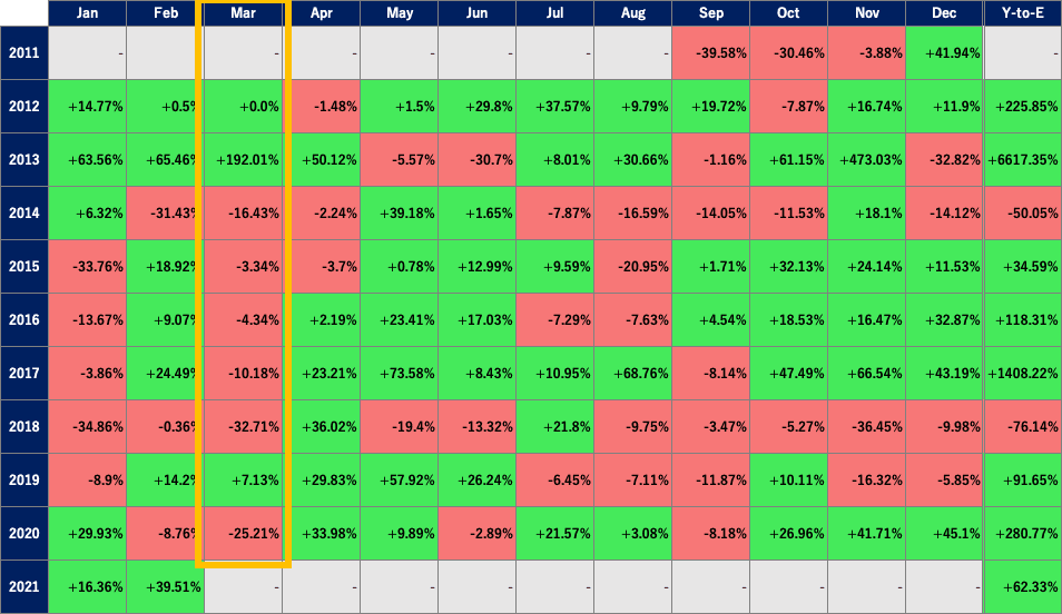 ビットコイン月次騰落率