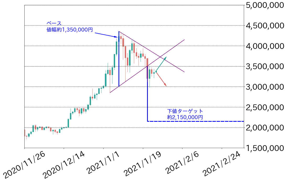 ビットコイン対円チャート三角持ち合い