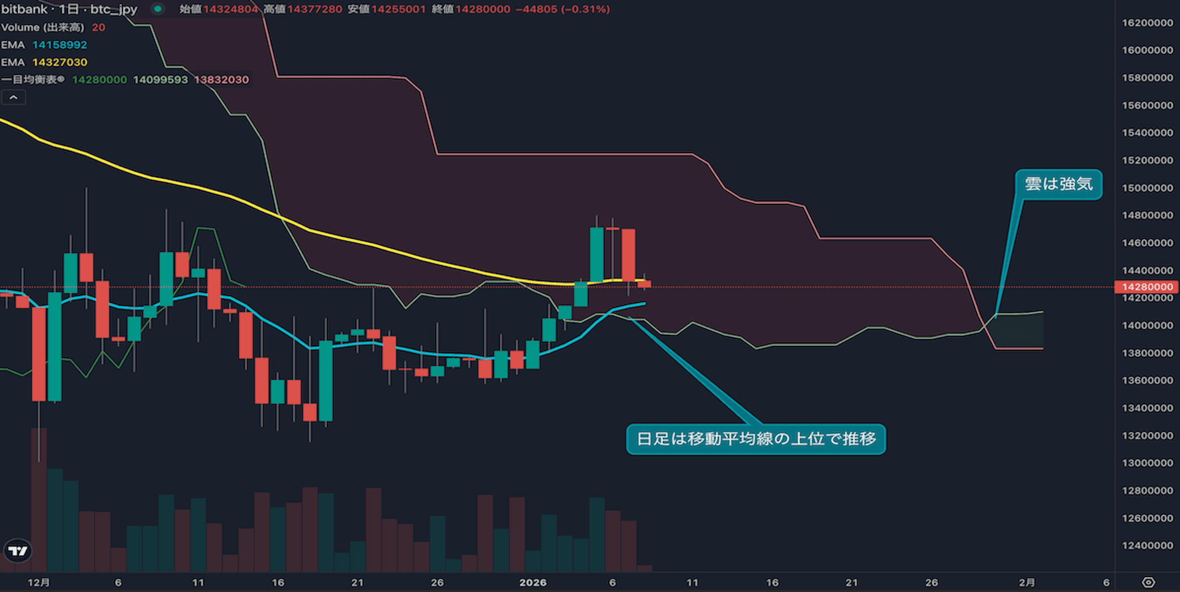 日足は2日連続の陰線、短期の調整局面迎える