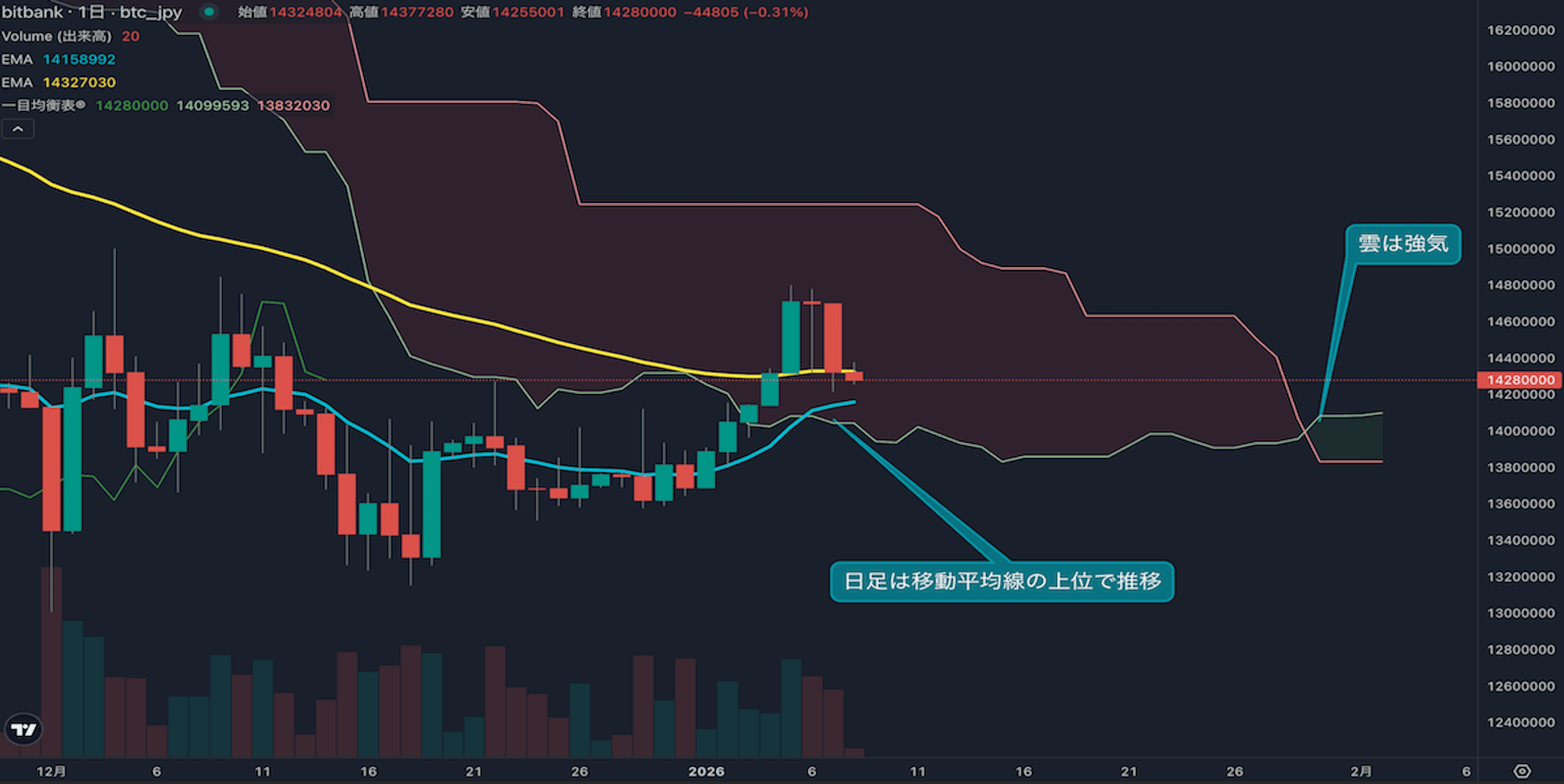 日足は2日連続の陰線、短期の調整局面迎える