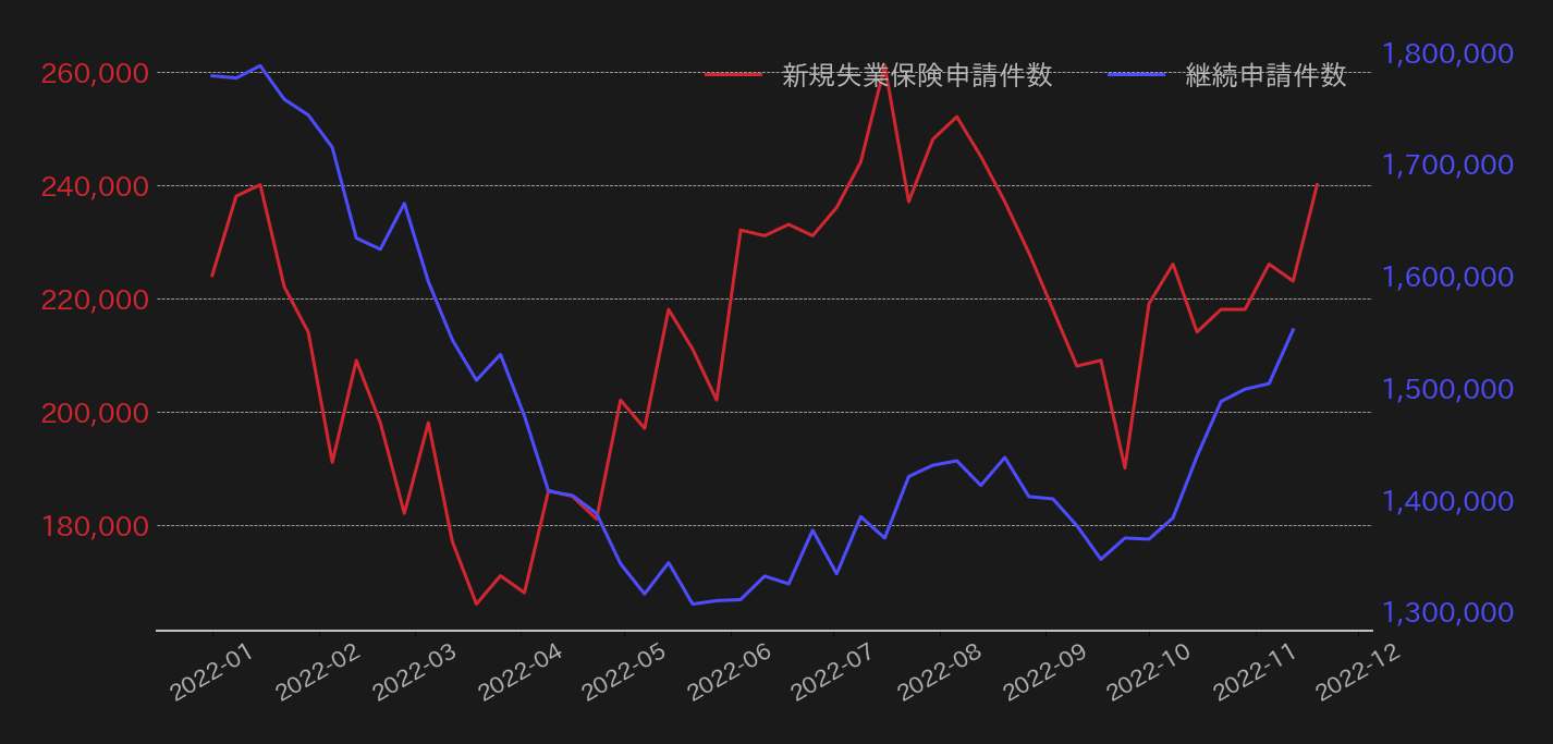 米失業保険申請件数