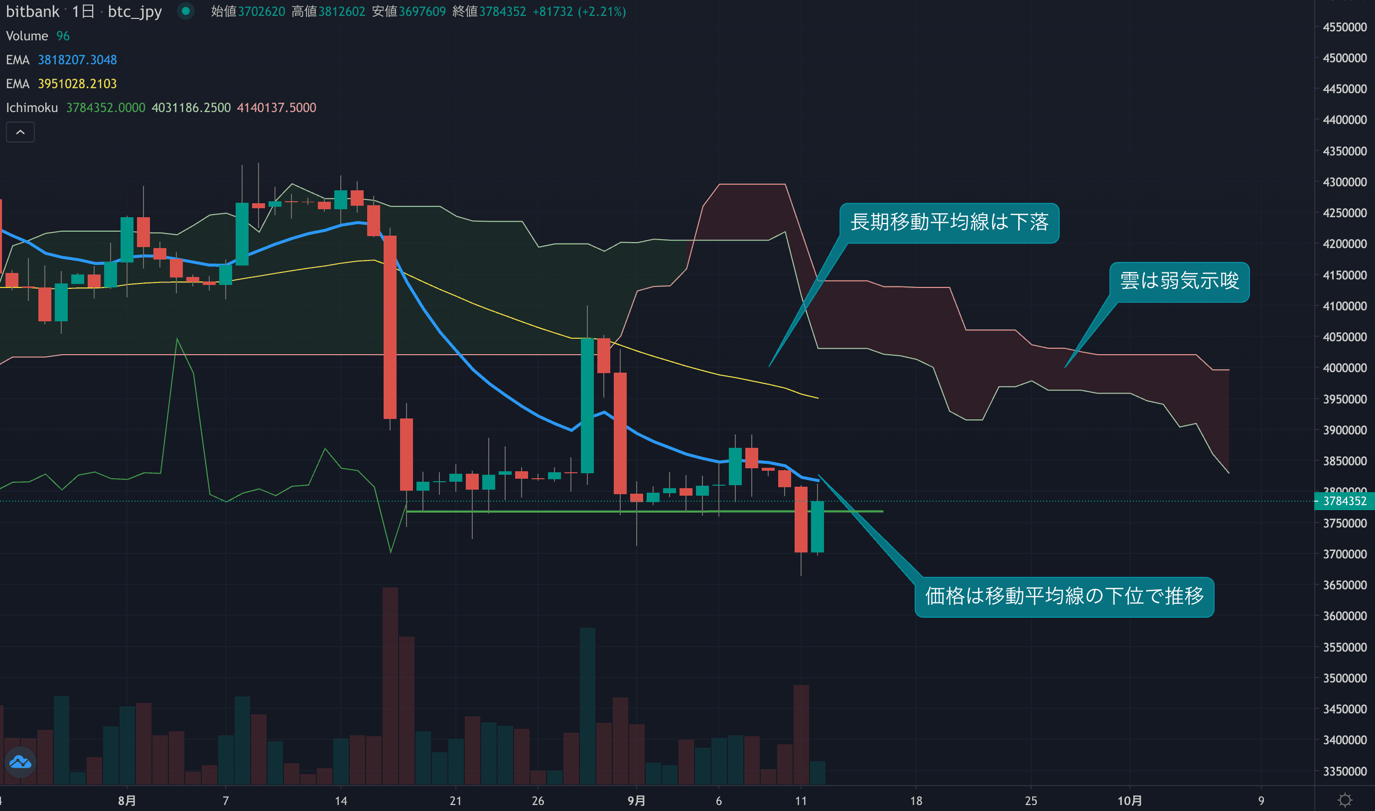 下落トレンドが再開か、価格は一時370万円を割り込む