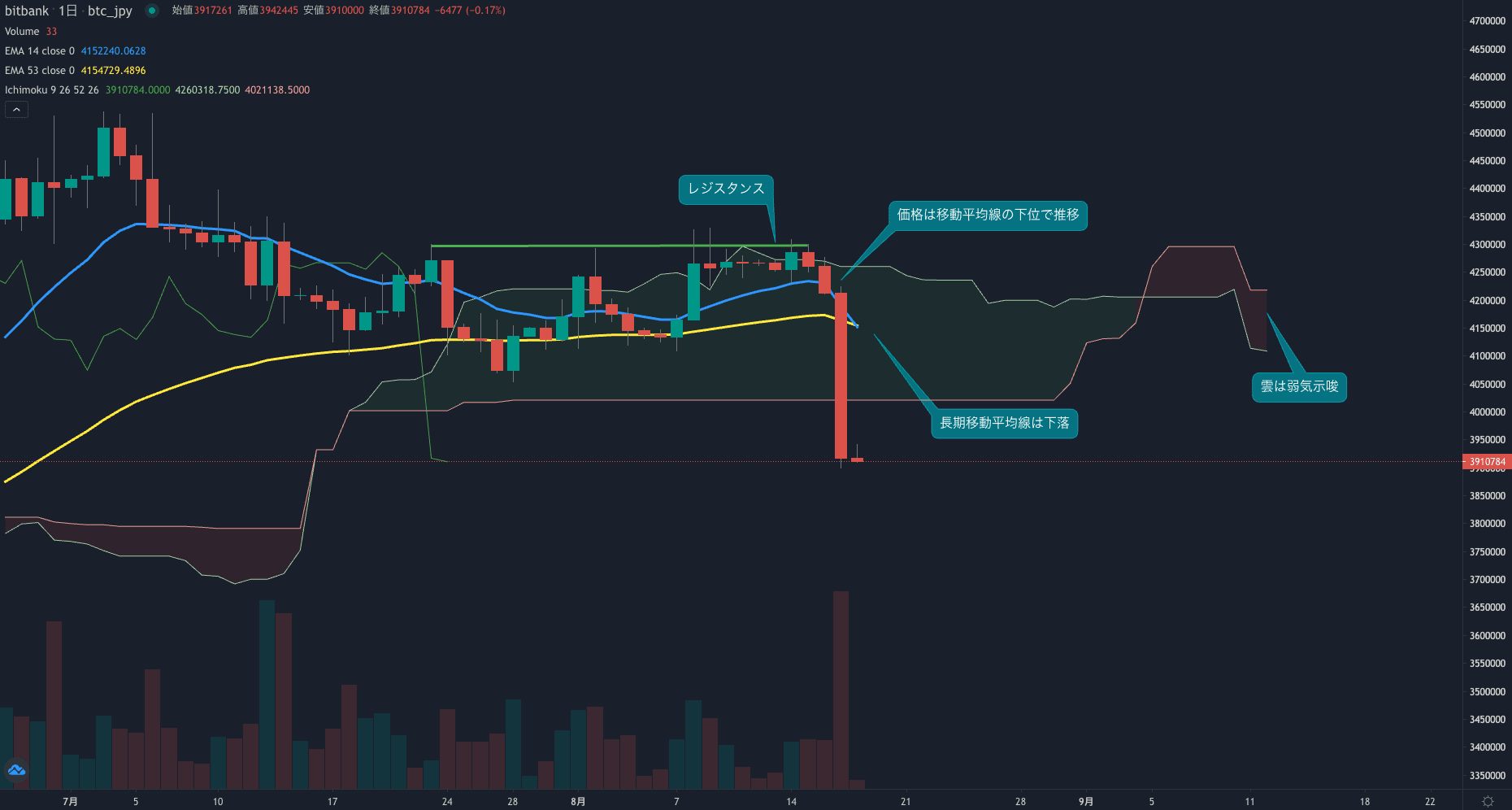 テクニカル分析