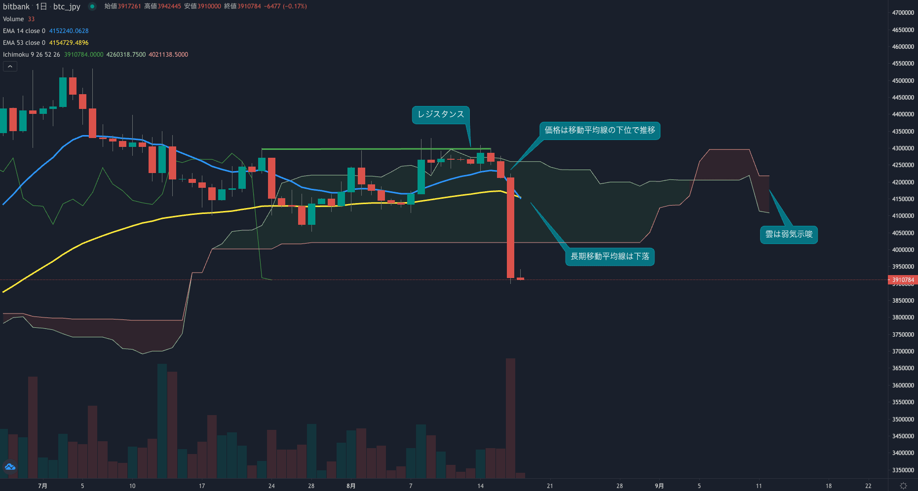 相場はようやく調整相場を抜け出したか、弱気トレンド入り濃厚