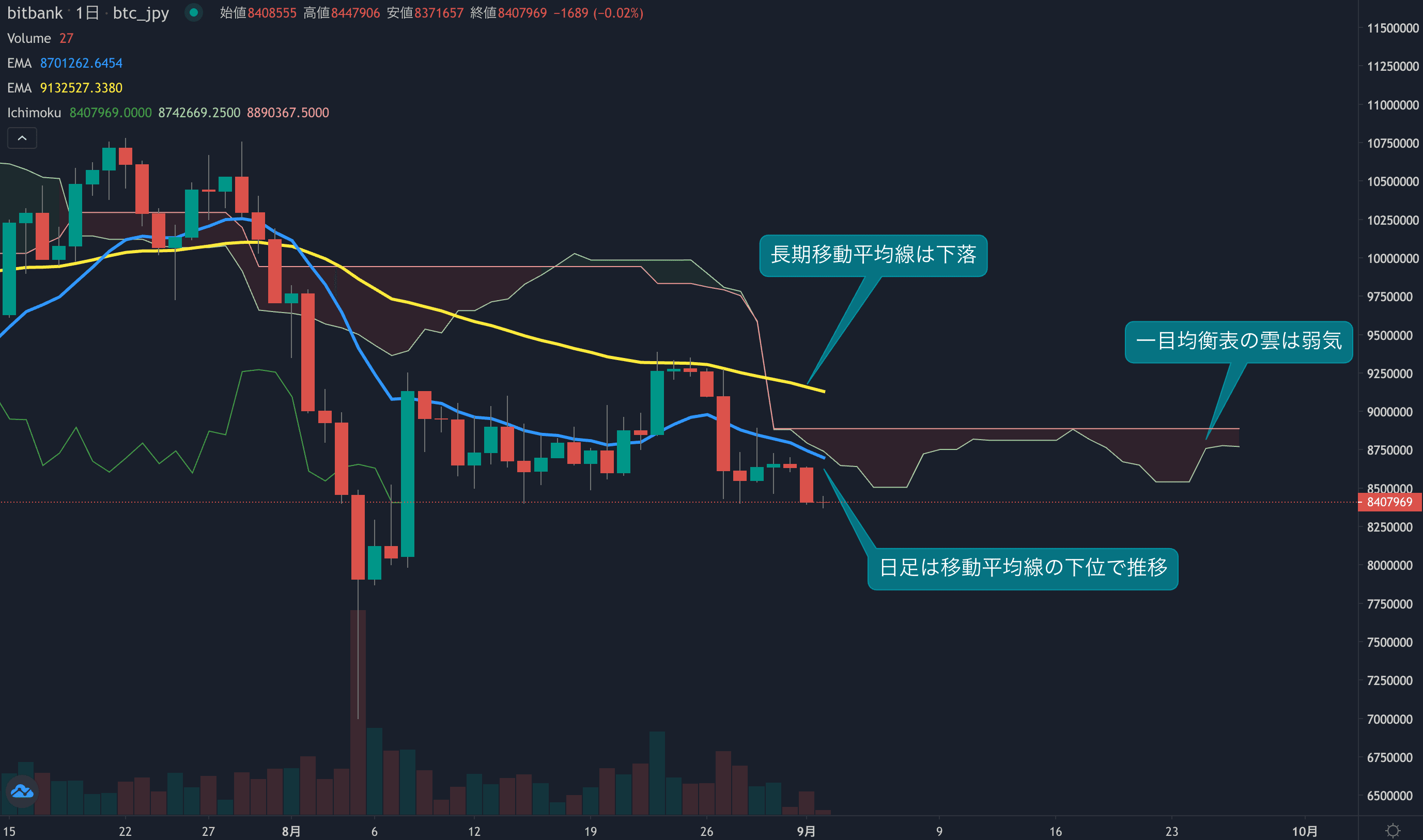 テクニカル分析