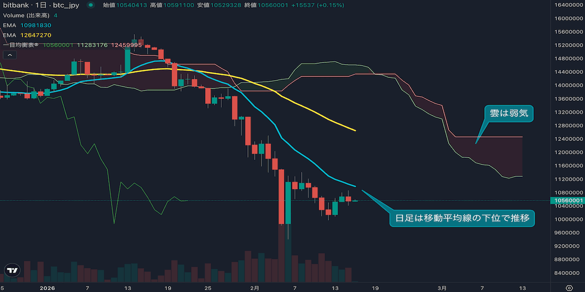 ビットコインは調整反発も上値重い展開|1100万円が戻り売りポイントか