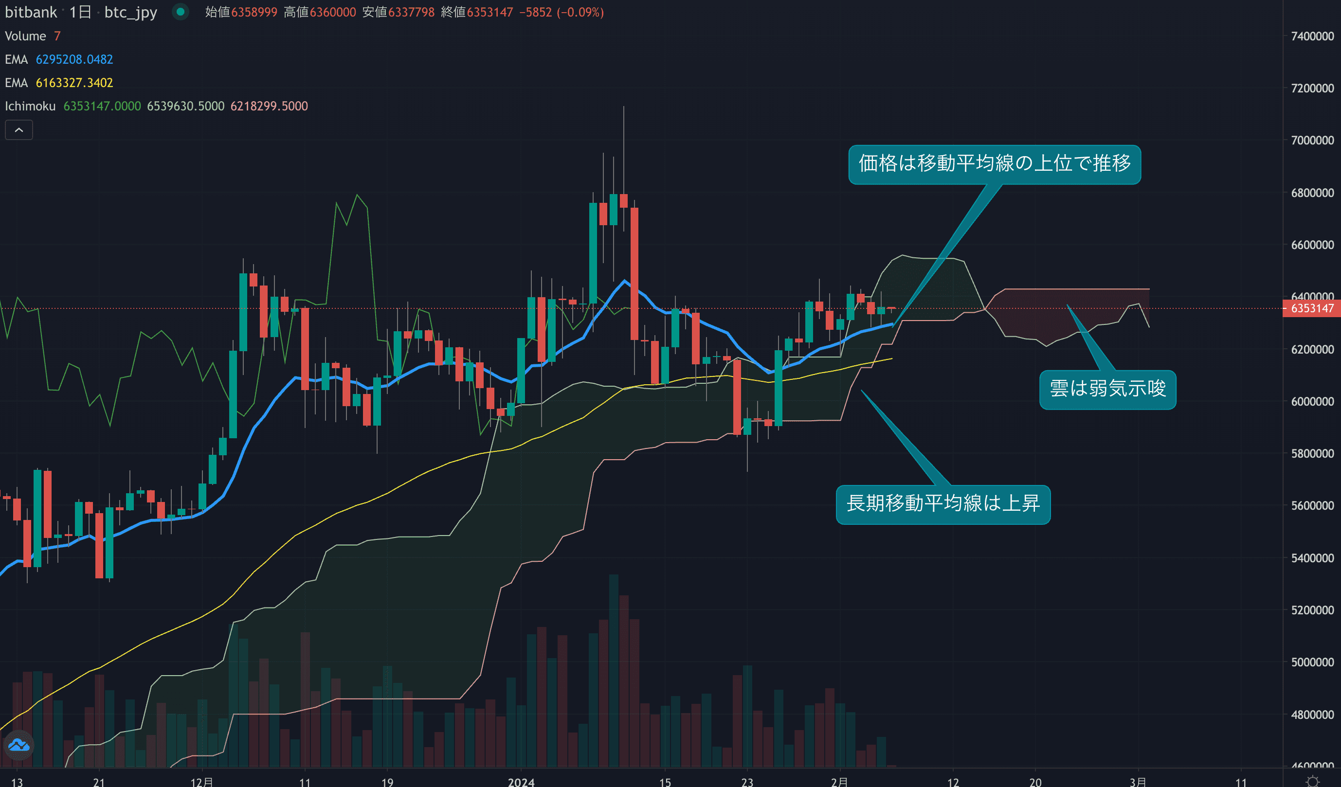 テクニカル分析