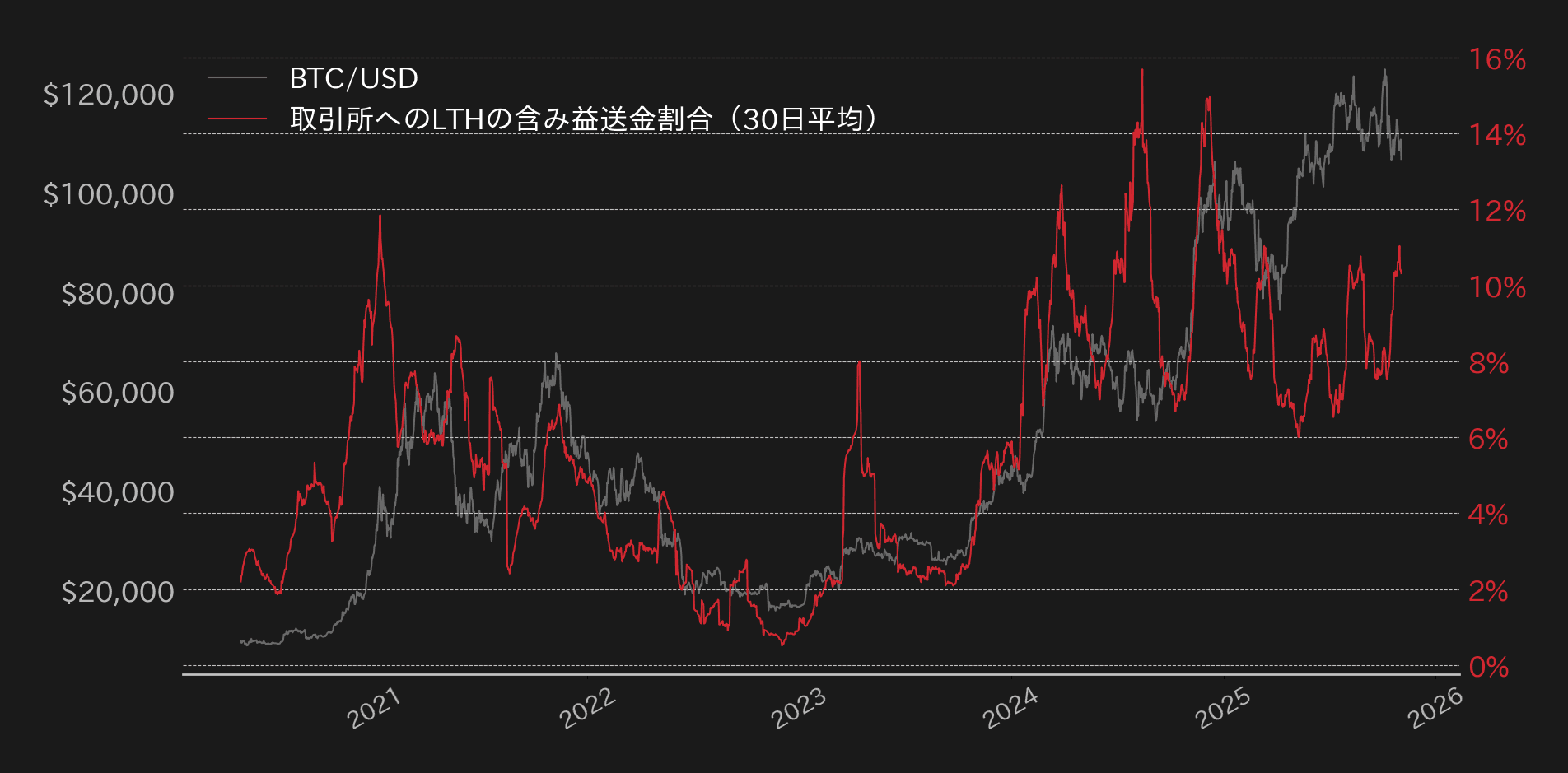 ビットコイン含み益長期筋による取引所へのBTC送金量