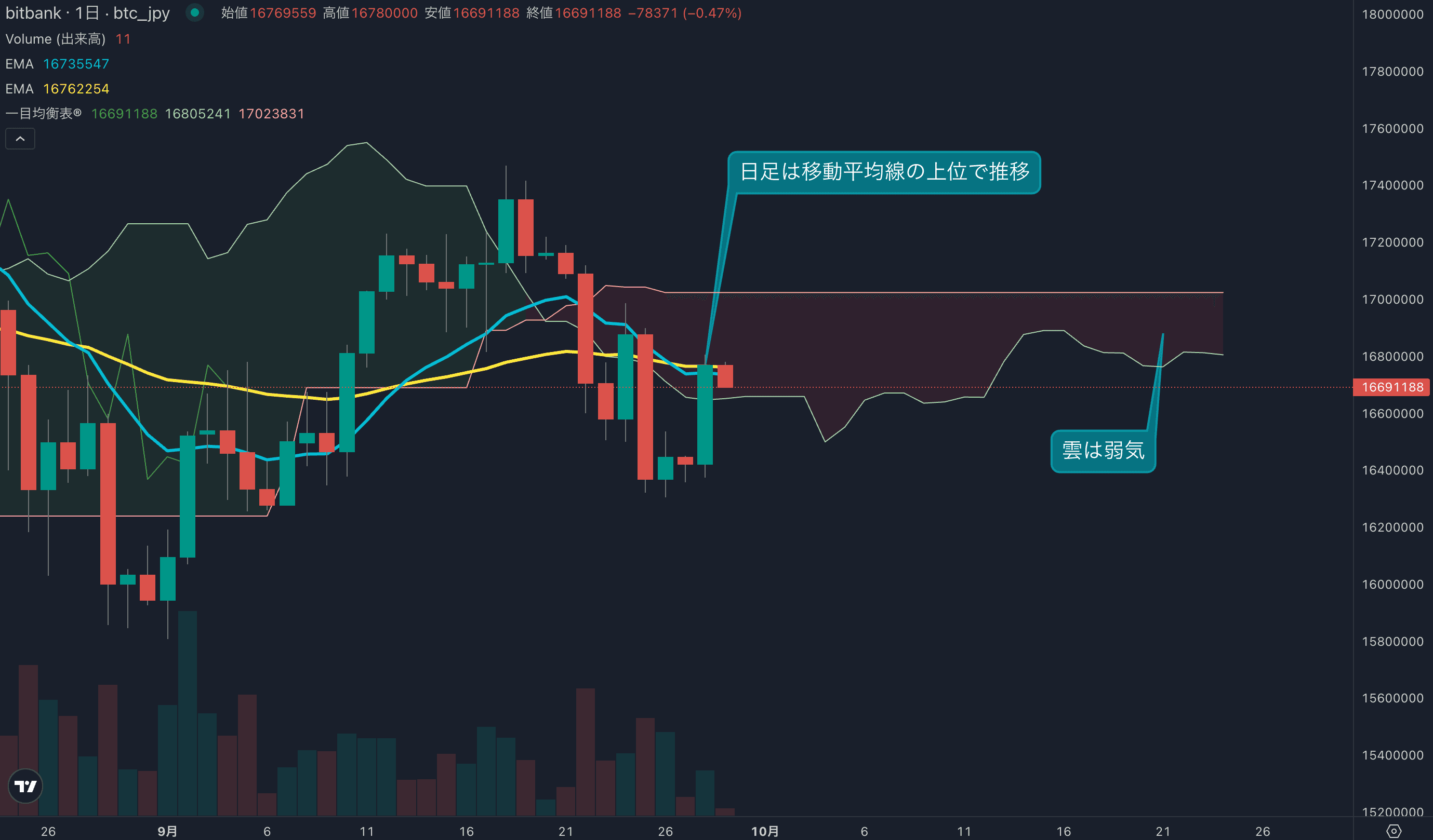テクニカル分析