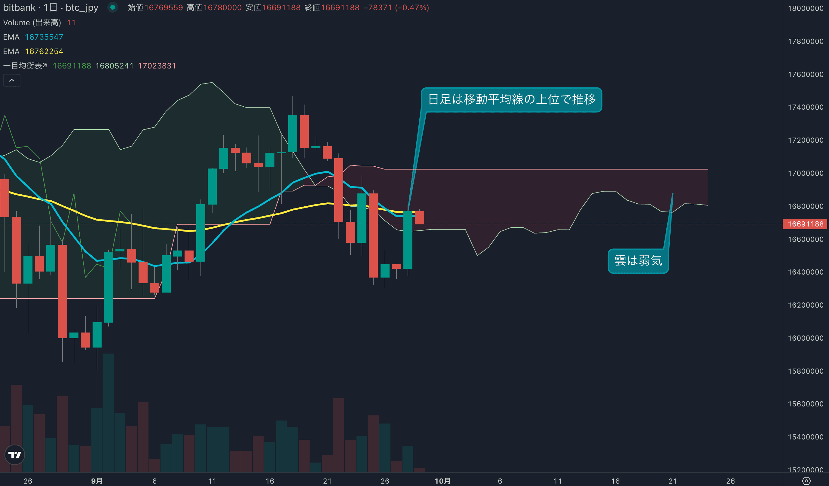 週足は4週ぶりのマイナスを記録、月の後半に利確売りが発生した形
