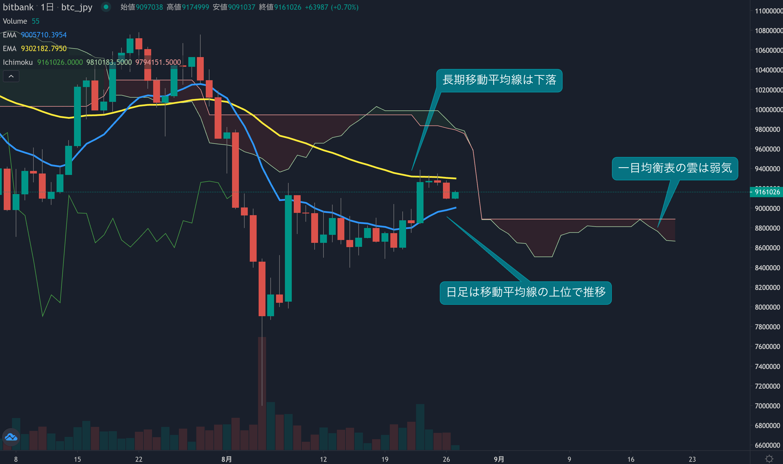 テクニカル分析