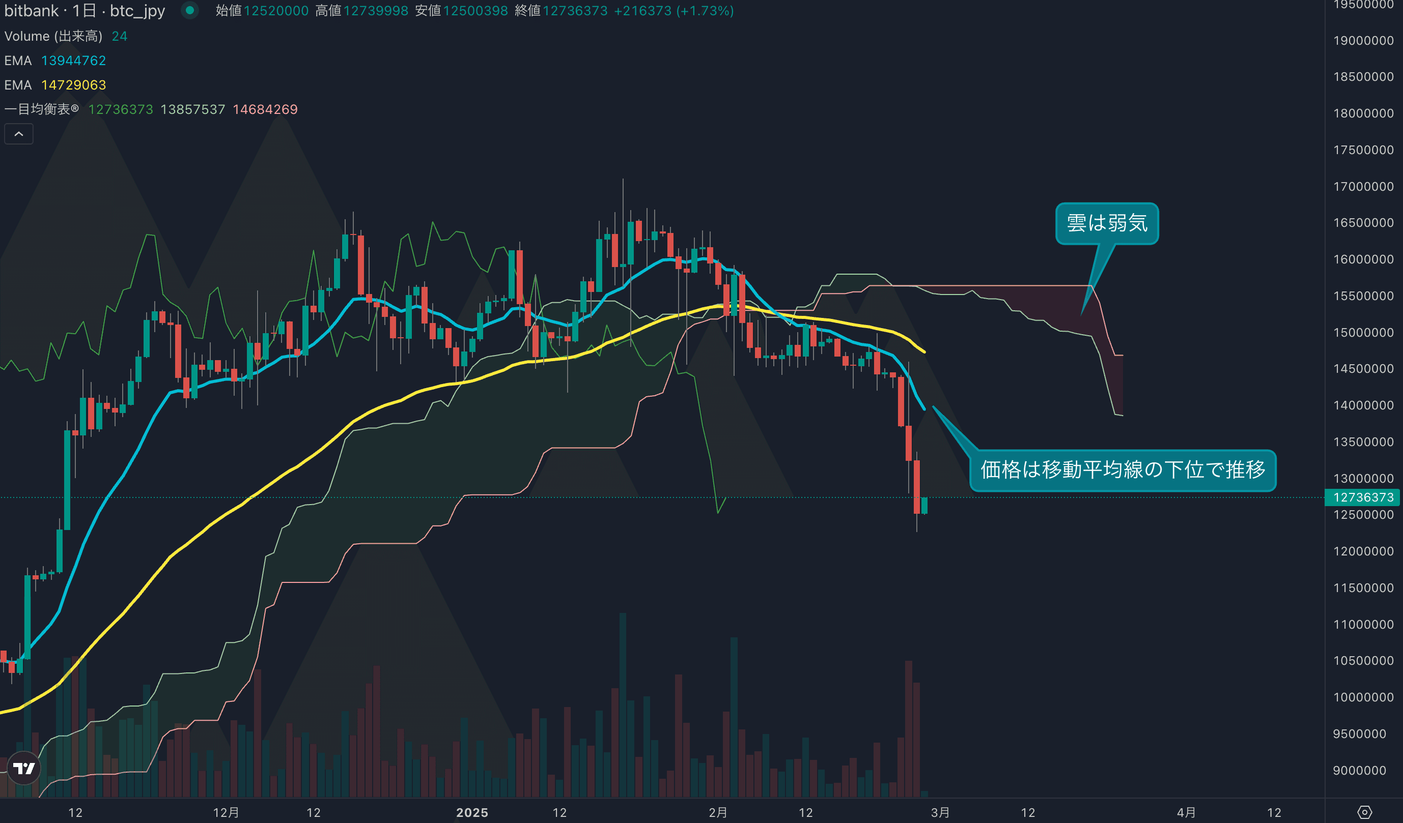 テクニカル分析