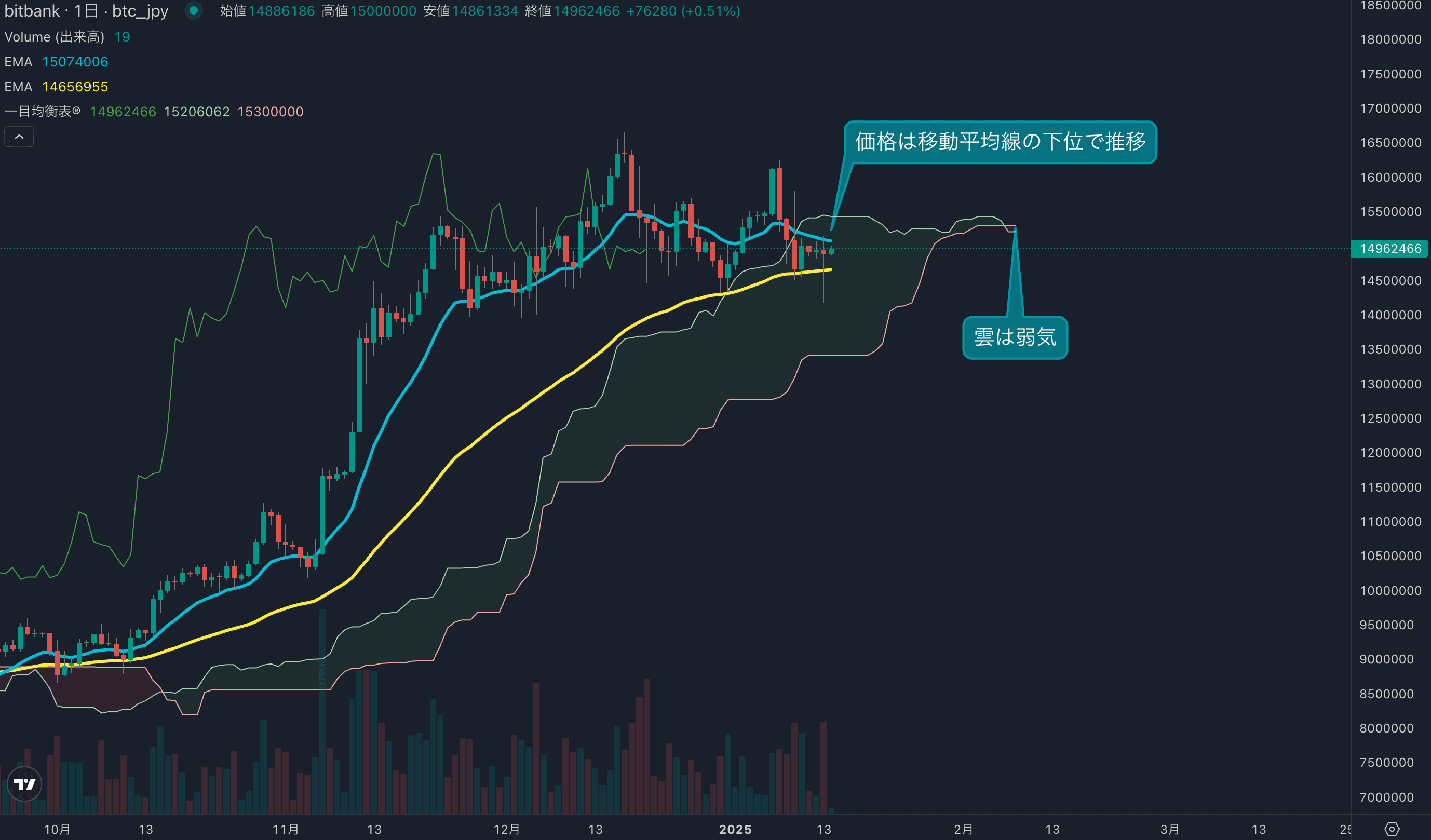テクニカル分析
