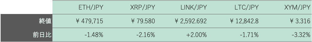アルトコイン概況
