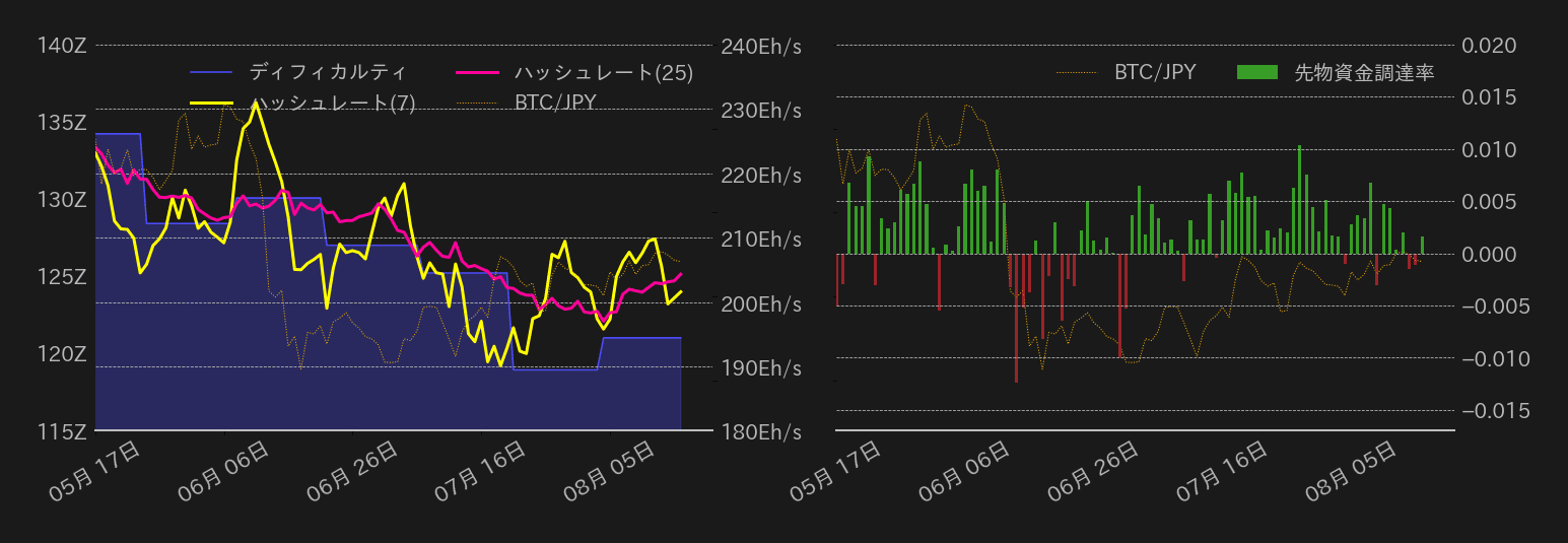 ビットコインハッシュレートディフィカルティ,先物資金調達率
