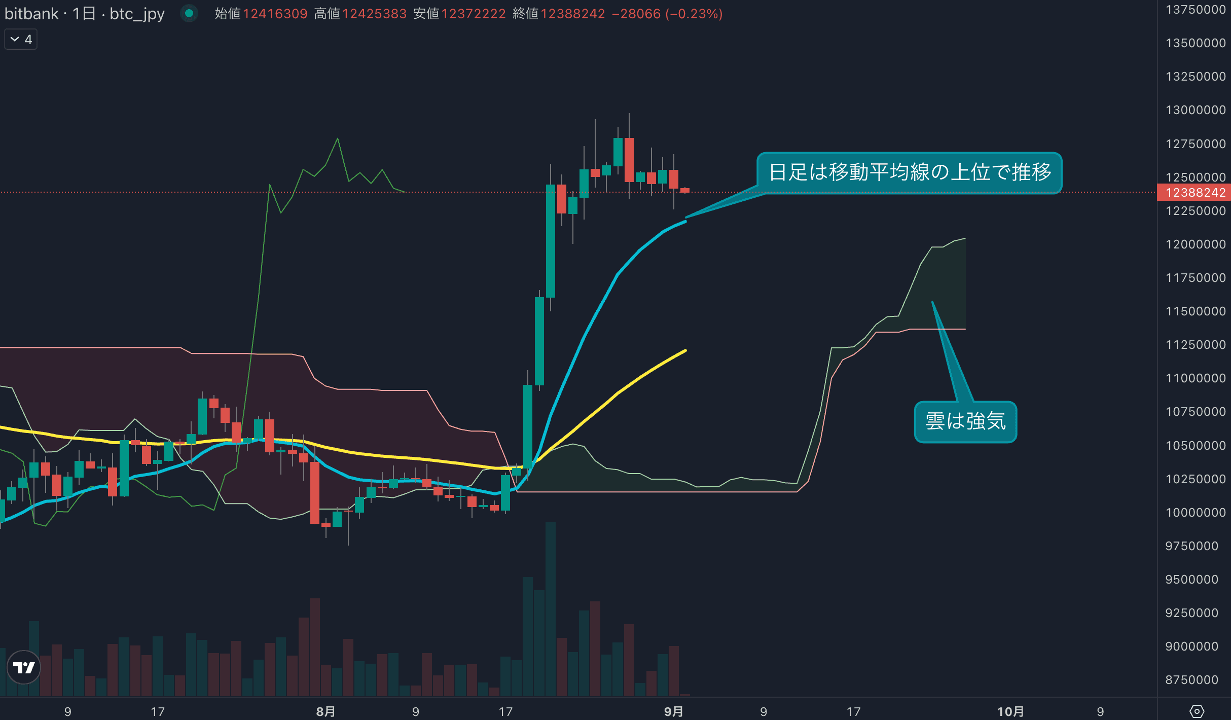 BTCは9月初日に反落、1200万円台を維持できるか