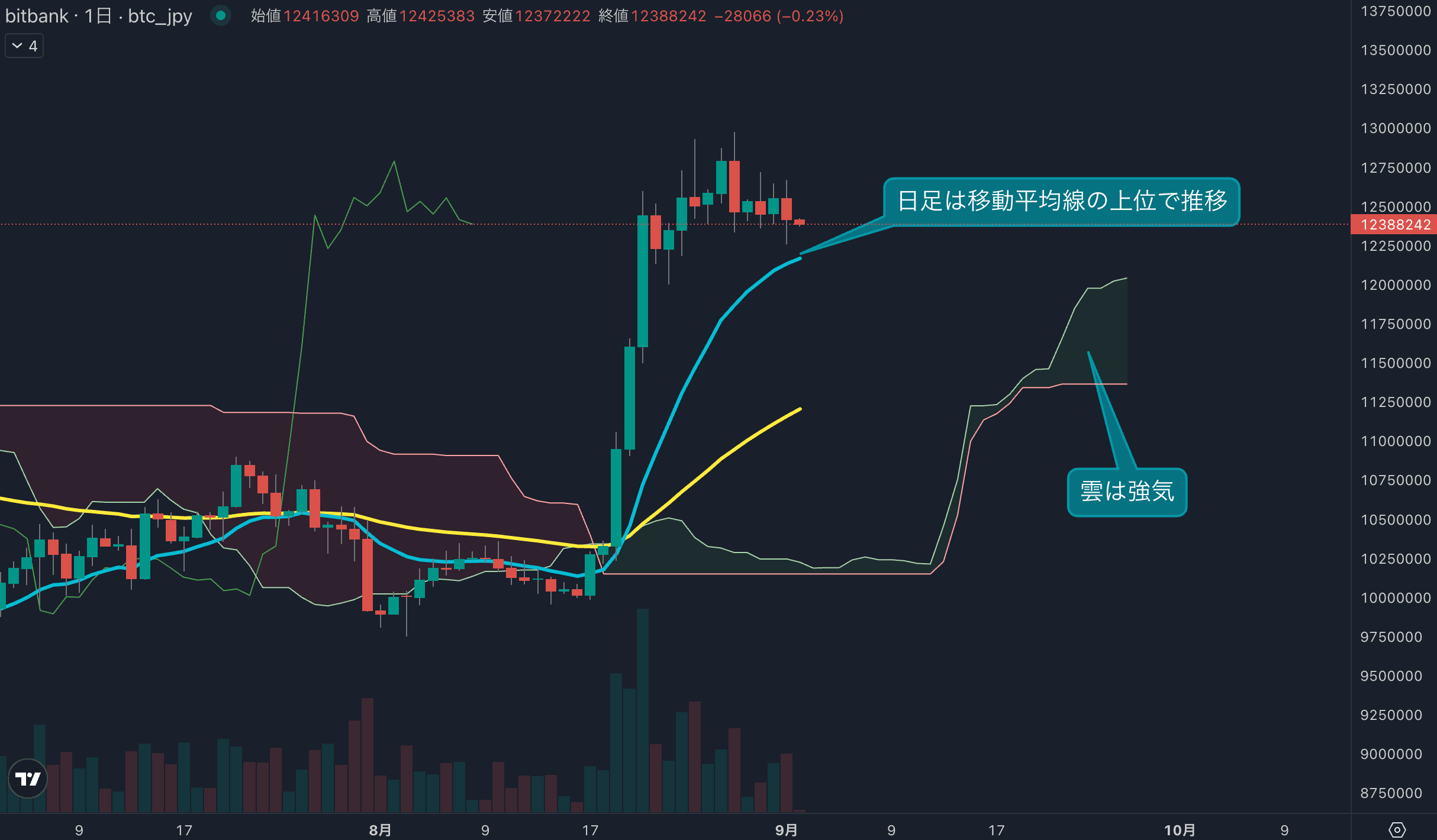 BTCは9月初日に反落、1200万円台を維持できるか