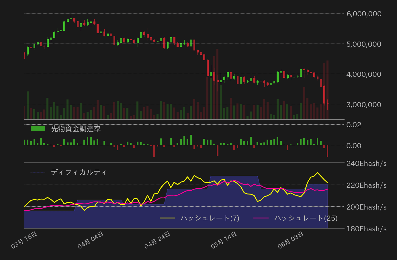 ビットコイン,先物資金調達率,ハッシュレート