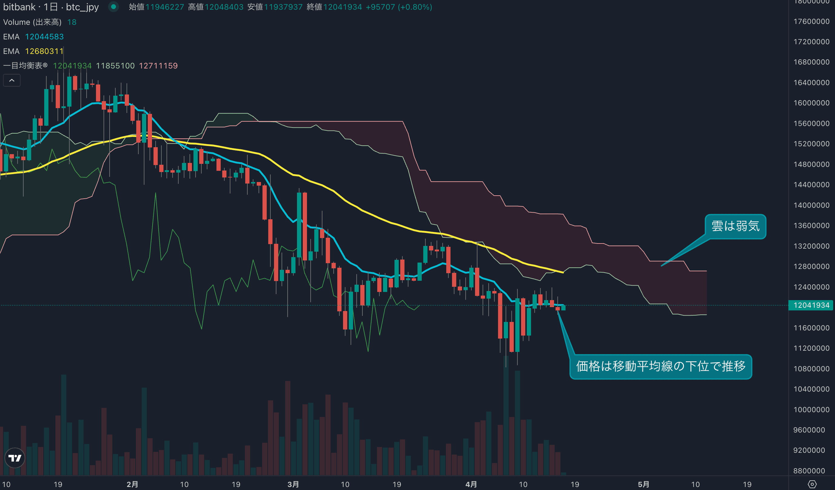 テクニカル分析